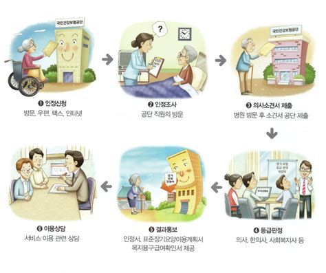 요양 등급 신청