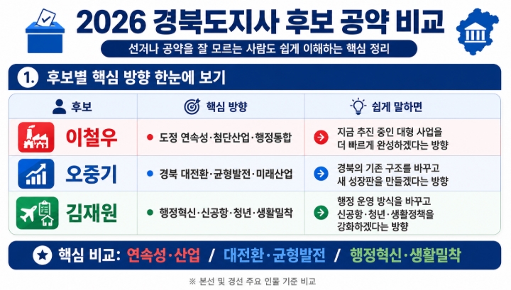 2026 경북도지사 후보 공약 비교 이철우 오중기 김재원 핵심정리