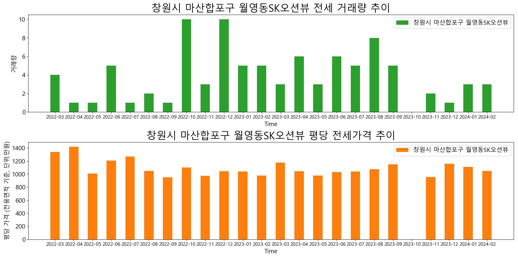창원시-마산합포구-월영동SK오션뷰-전세-거래량-및-전세가격-변동-추이