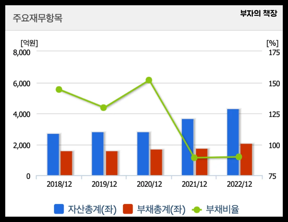 양자컴퓨터 관련주 대장주: 쏠리드 주요재무항목(자산총계&amp;#44;부채총계&amp;#44;부채비율)(2018~2022)