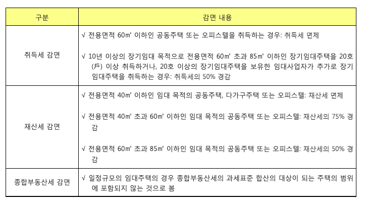 임대사업자 취득세