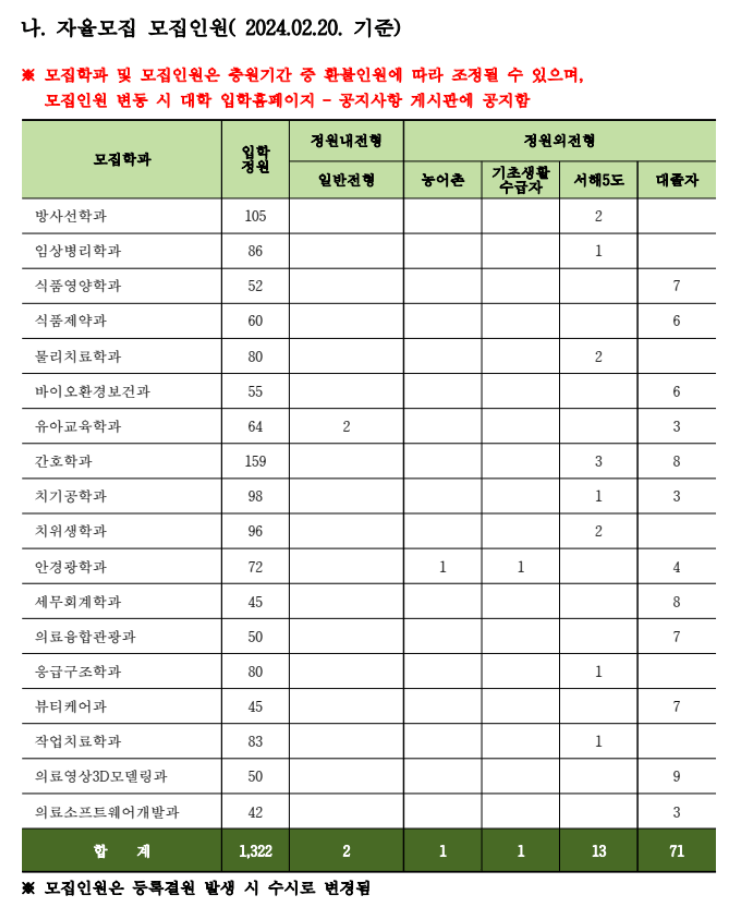 2024 동남보건대 자율모집 인원