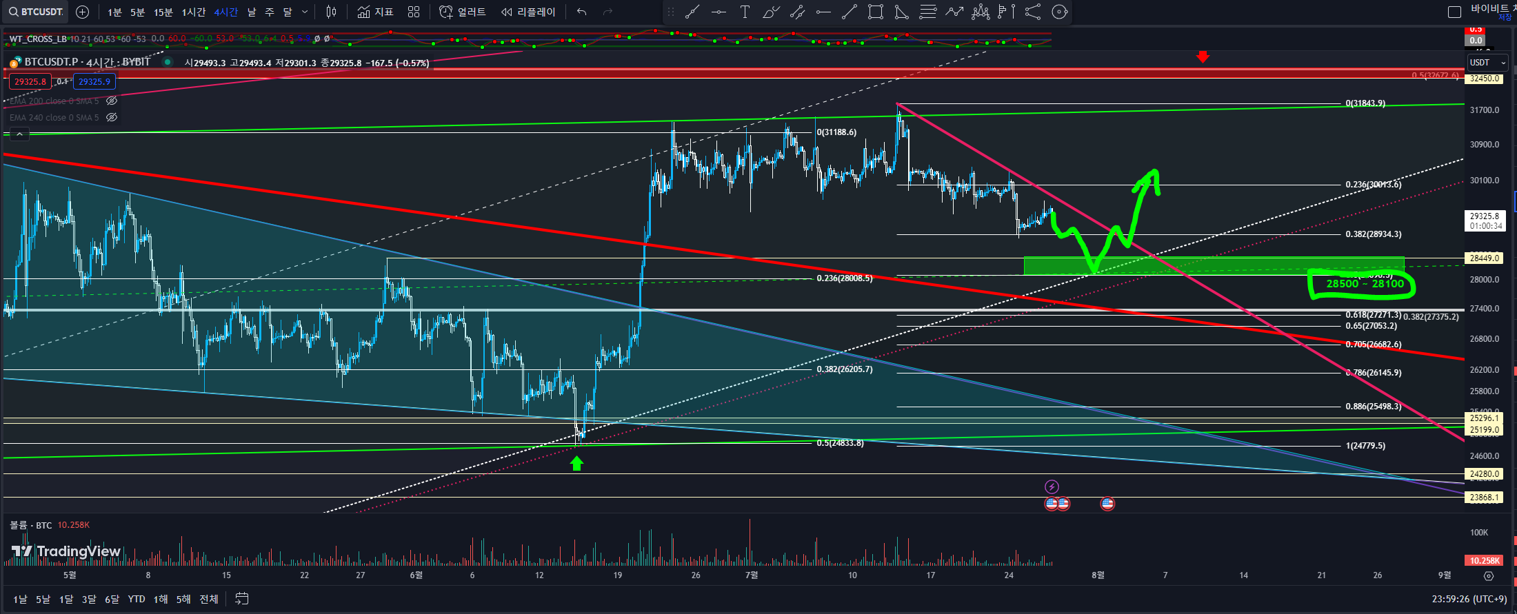 BTC 4시간봉 차트