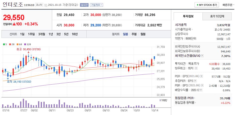 인터로조 차트(일봉)