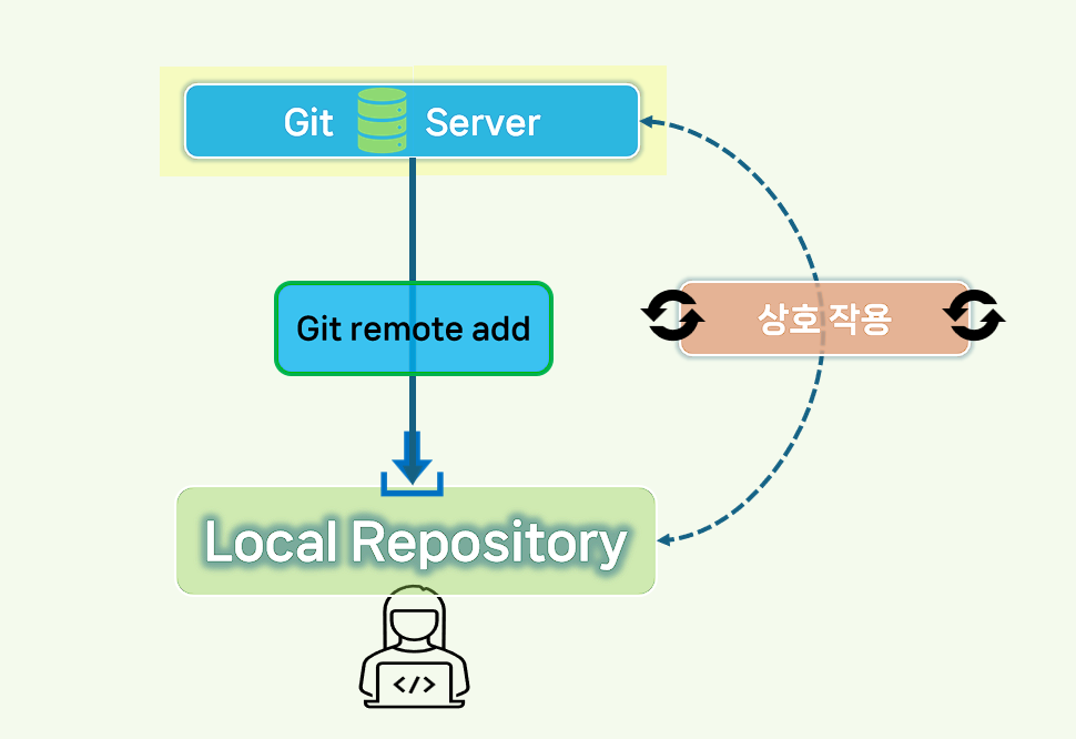 git remote add 명령어.