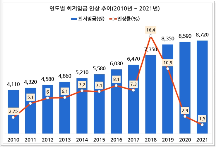 연도별최저임금인상추이