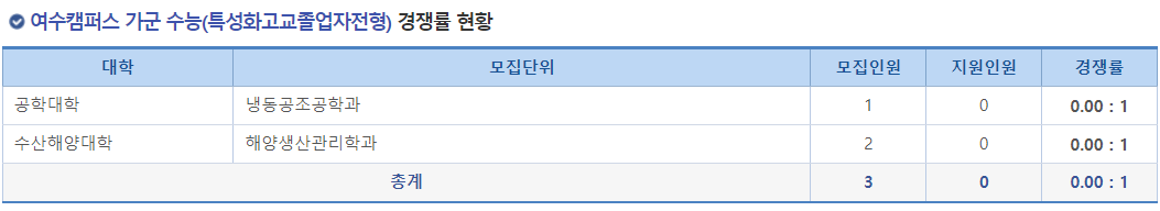 2023학년도 전남대학교 정시 여수캠퍼스 가군 수능(특성화고교졸업자전형) 경쟁률 현황