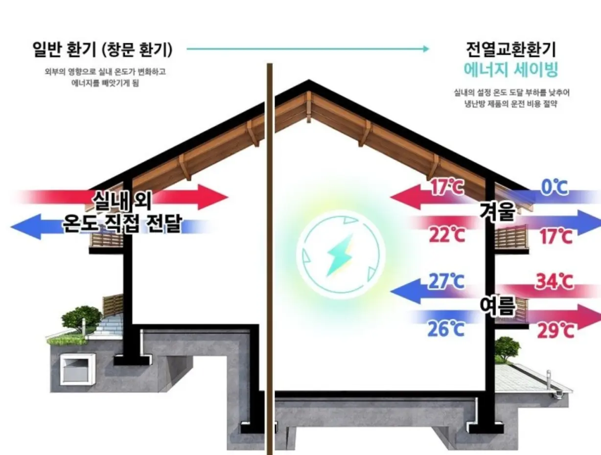 전열교환기 에너지