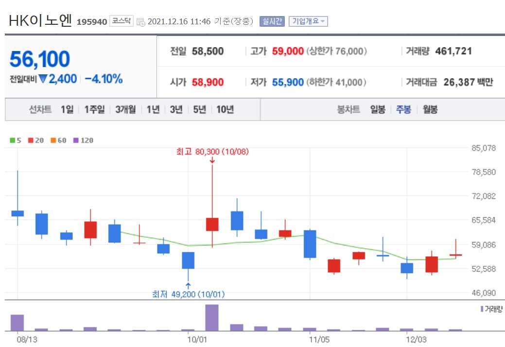 코로나치료제 관련주식 정리