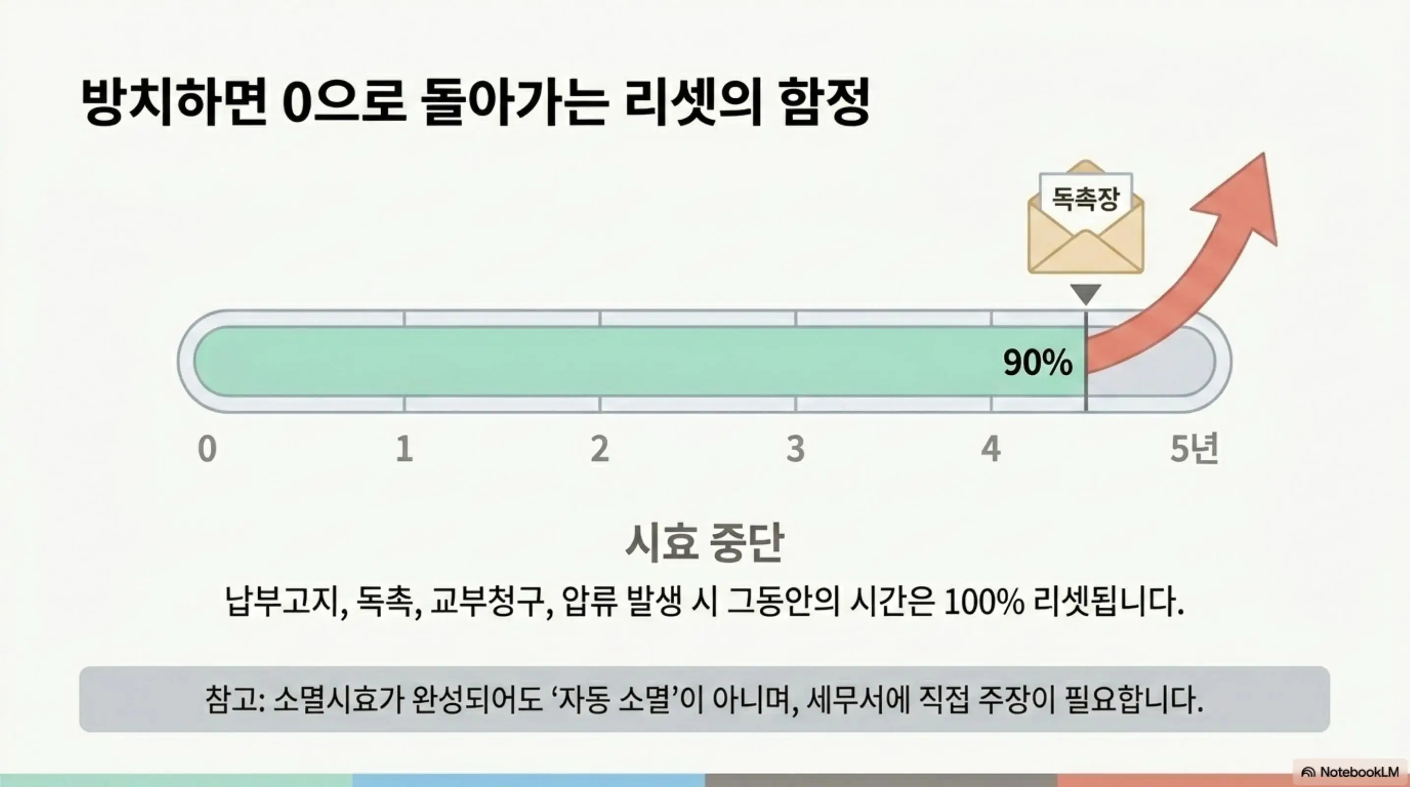 세금체납 통장압류 피하는법: 방치하면 0으로 돌아가는 리셋의 함정이라는 제목의 인포그래픽. 5년 소멸시효 진행률이 90퍼센트에 도달한 상태에서 독촉장 한 통이 도착하면 시효가 완전히 리셋되는 구조를 프로그레스 바로 시각화하고 하단에 납부고지 독촉 교부청구 압류 발생 시 그동안의 시간은 100퍼센트 리셋되며 소멸시효가 완성되어도 자동 소멸이 아니라 세무서에 직접 주장이 필요하다는 참고 문구를 포함하여 블로그의 세금 체납 소멸시효 중단 사유와 관련된 내용을 설명함 