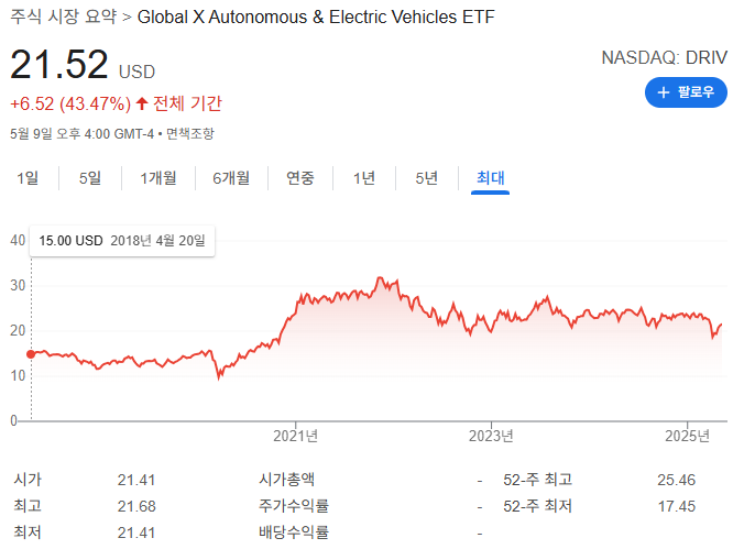 전기차 ETF 종류와 시장 분석
