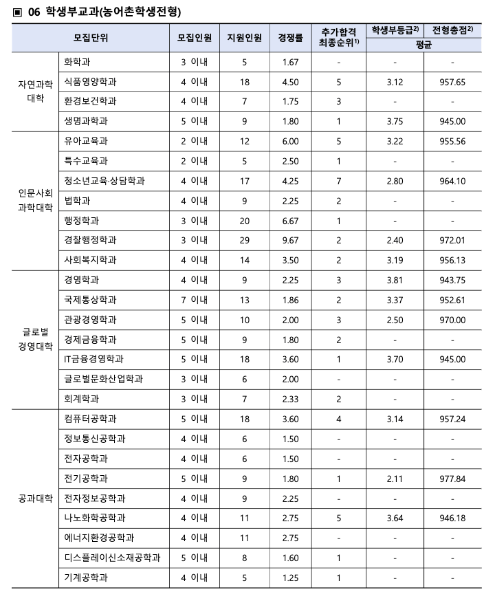 2023 순천향대 수시 충원 결과