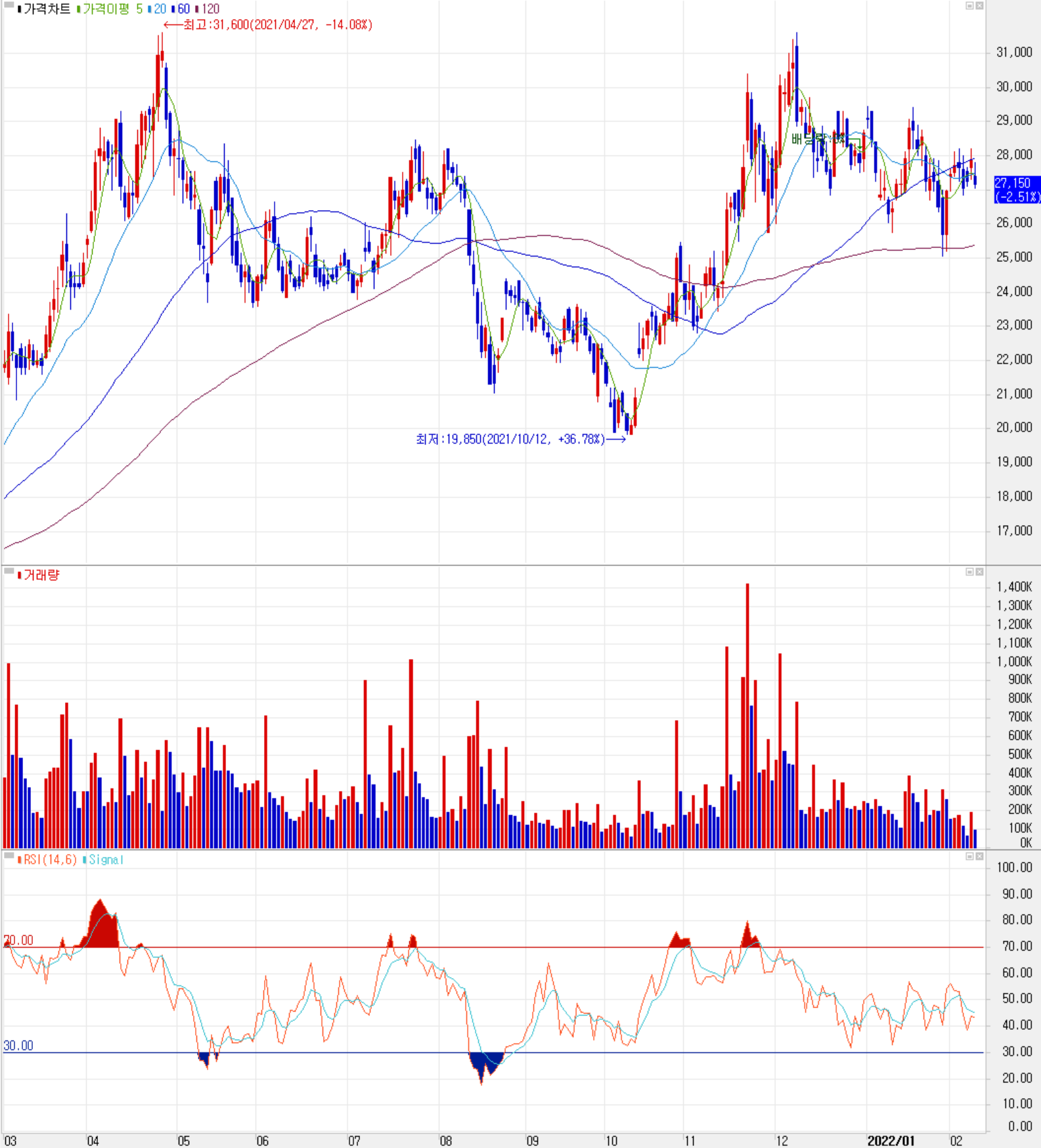 월덱스 - 주식 시세 (일봉: 2021.03 ~ 2022.02)