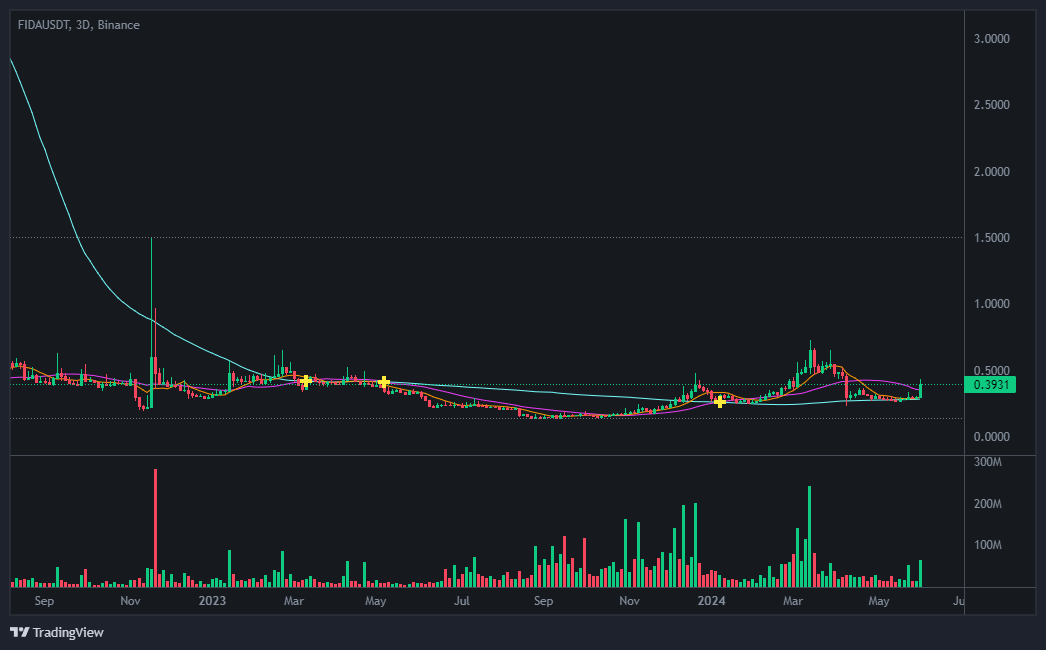 본피다(Bonfida) 코인 차트 분석