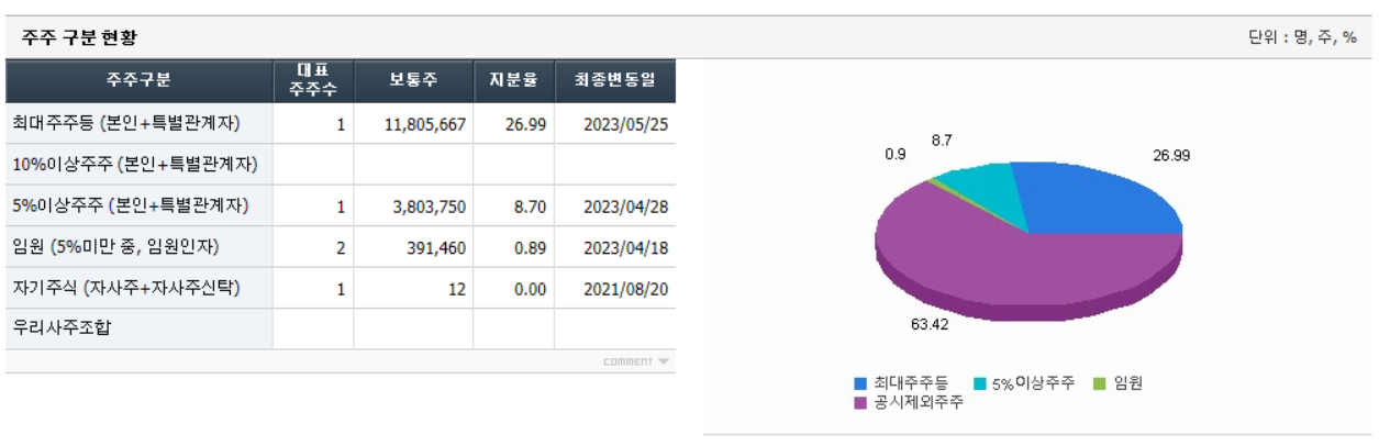 엔피 주주현황