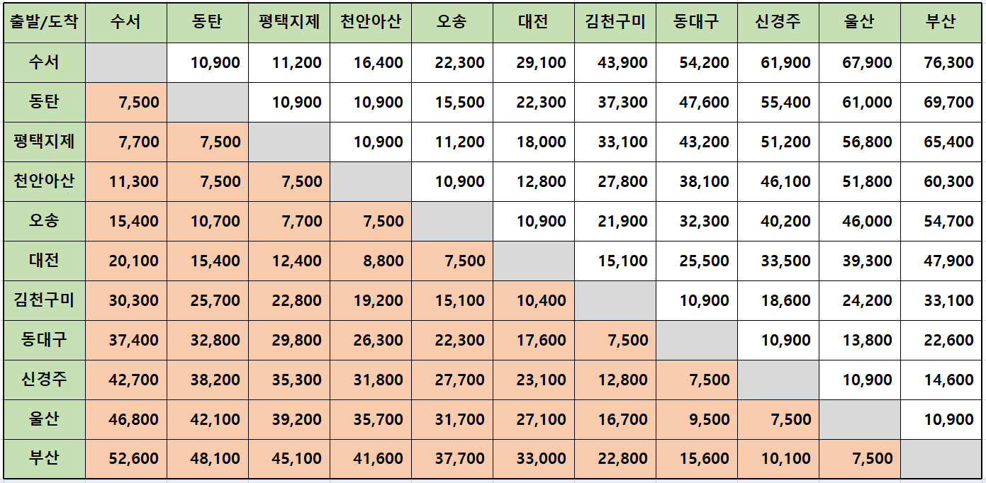 수서 동대구 경부선 SRT 요금표