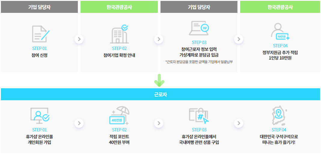 근로자 휴가지원 사업