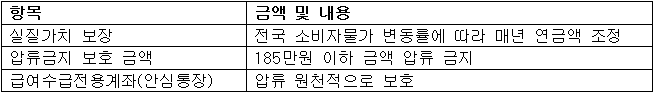 연금 급여 관련 주요 금액 및 보호제도 요약표
