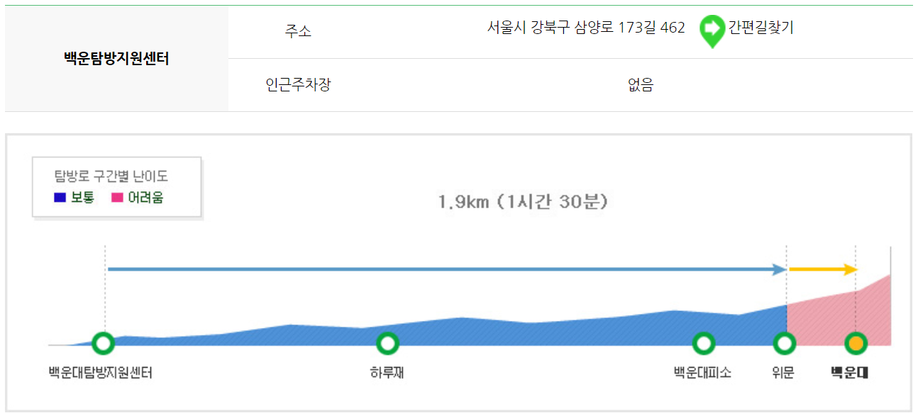 북한산 등산코스 지도