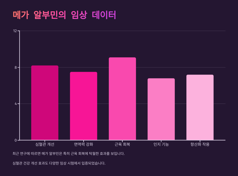 메가 알부민 효능 5