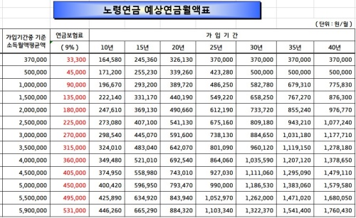 노령연금_예상연금월액