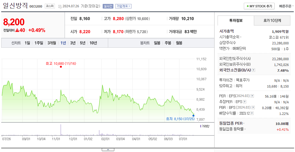 일신방직_주가