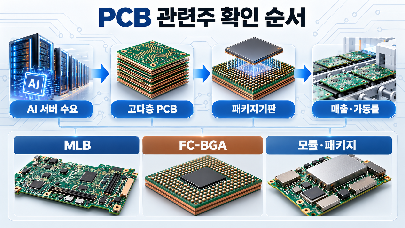 AI 서버 수요에서 고다층 PCB와 패키지기판을 거쳐 매출 가동률을 확인하는 순서