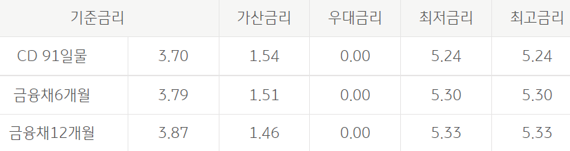 비대면 직장인 신용대출