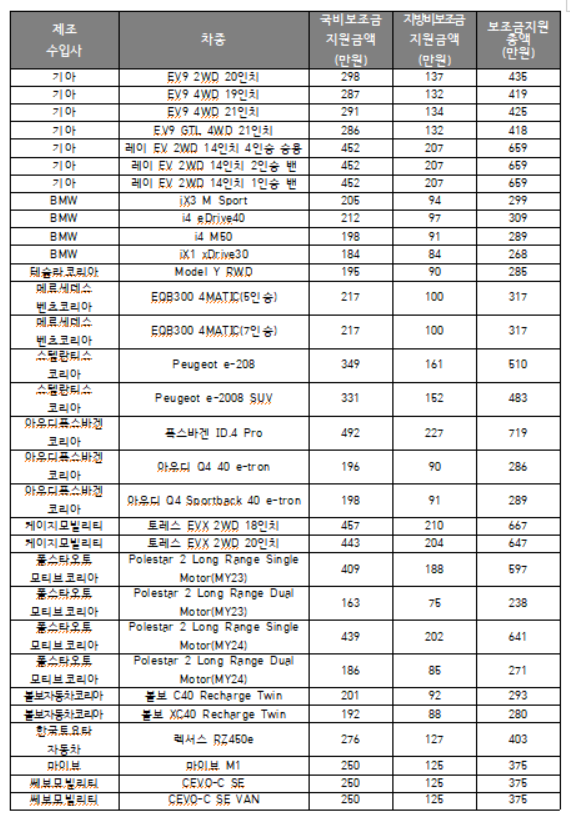 대전 전기차 보조금 금액