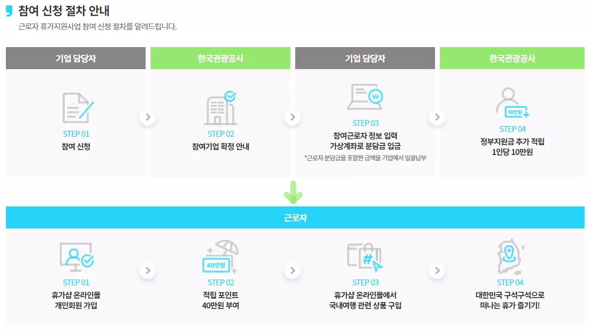 휴가비지원사업