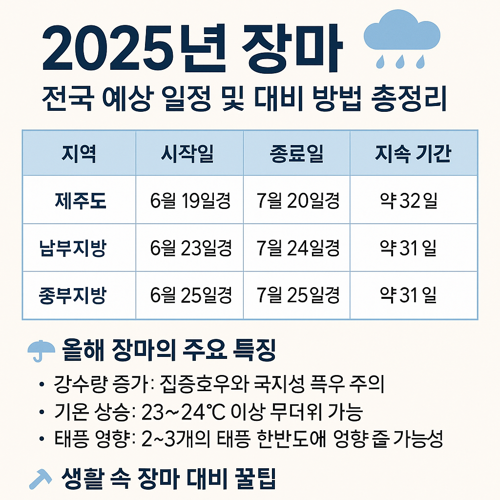 2025년 장마 시작! 전국 장마 예상 일정 관련 사진
