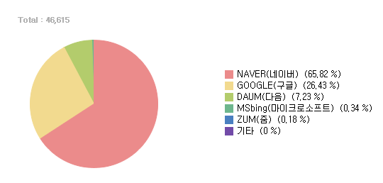 정치-행정-그래프
