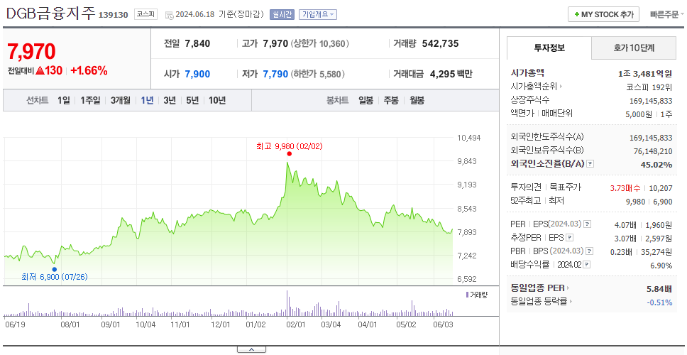 DGB금융지주_주가