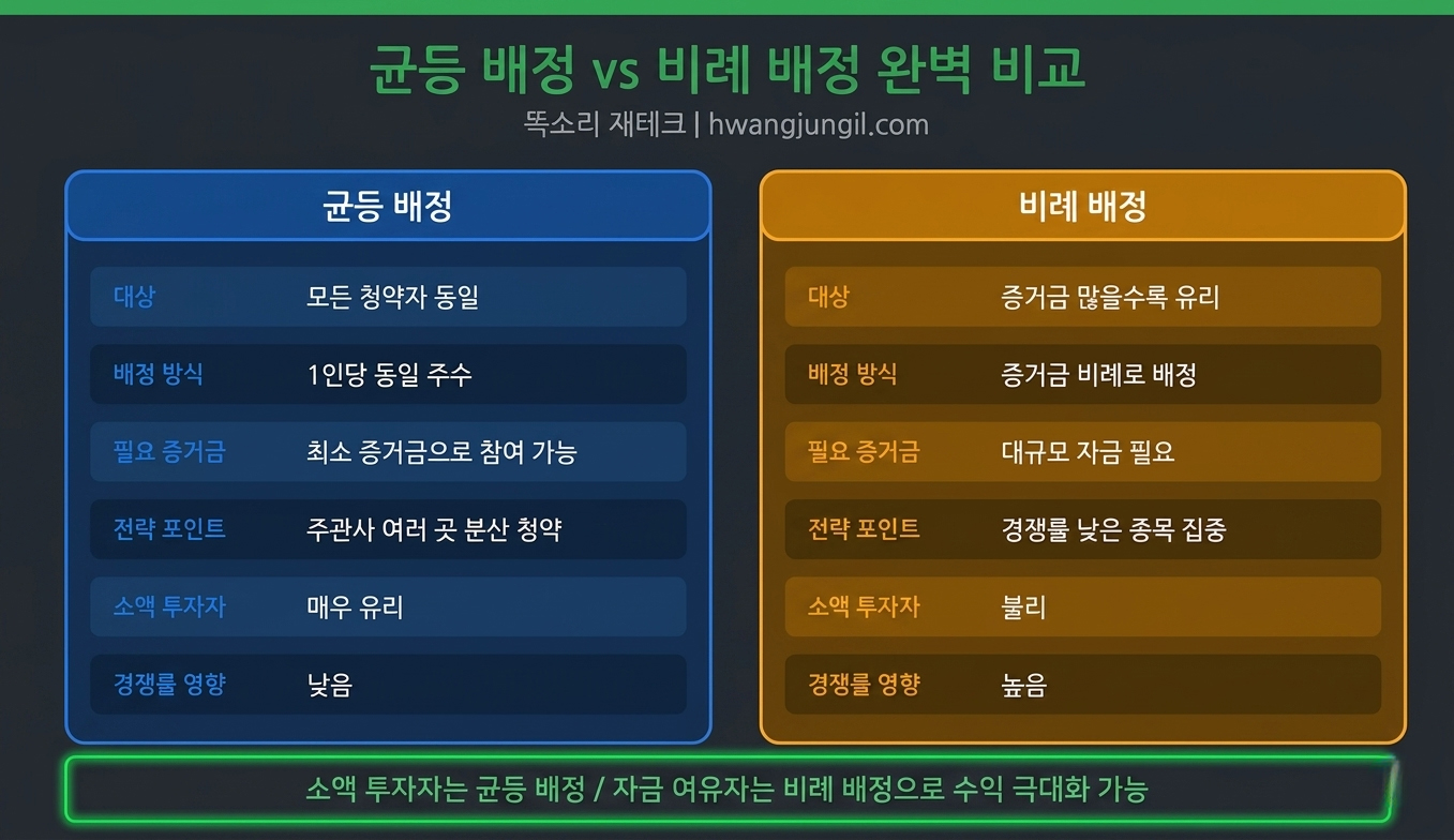 균등 배정 vs 비례 배정 비교