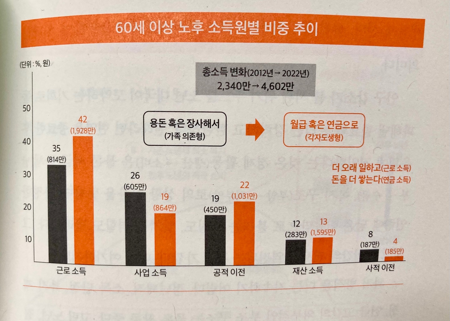 60세 이상 노후 소득원별 비중