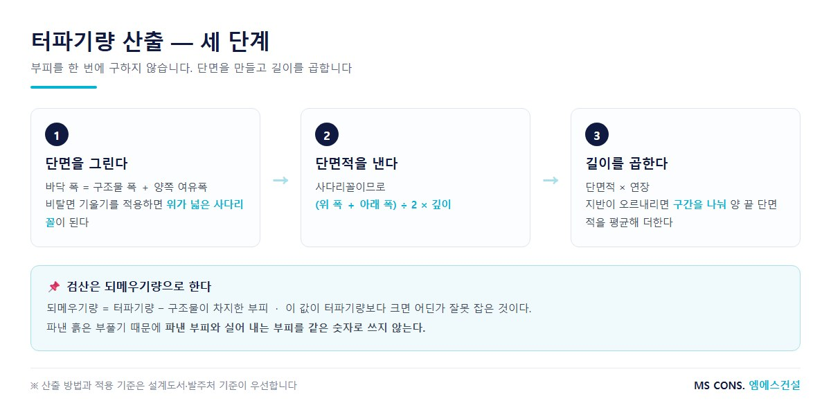 터파기량 산출 세 단계 &mdash; 단면 그리기, 단면적 계산, 길이 곱하기