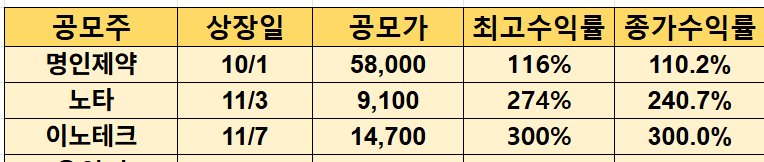 최근 공모주 수익률