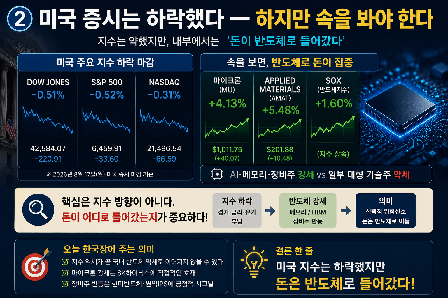 마이크론 테크놀로지 주가 일봉 차트 및 1000달러 돌파 현황