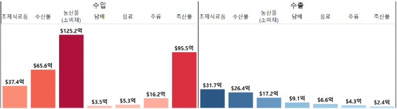 직접소비재의 수입과 수출 비교