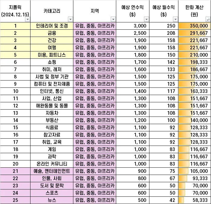 구글-애드센스-유럽중동아프리카-순위