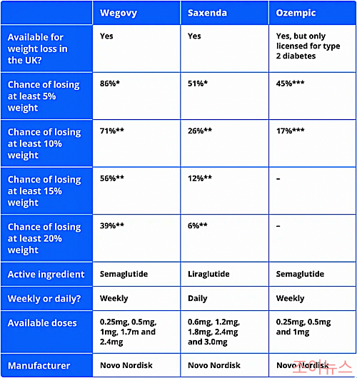 위고비, 삭센다, 오젬픽 다이어트 효과 비교표