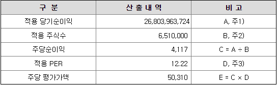 동인기연의 PER에 의한 평가가치