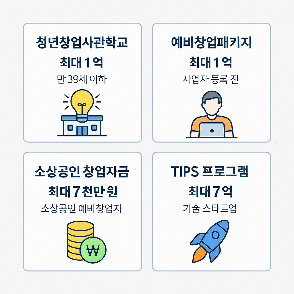 청년창업사관학교, 예비창업패키지, 소상공인 창업자금, TIPS 프로그램의 지원금액과 대상자를 카드형으로 시각화한 창업지원금 제도 비교 인포그래픽