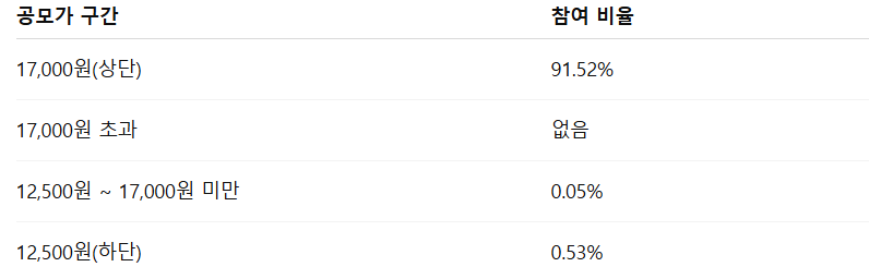 인투셀 수요예측결과 상장일 확정공모가