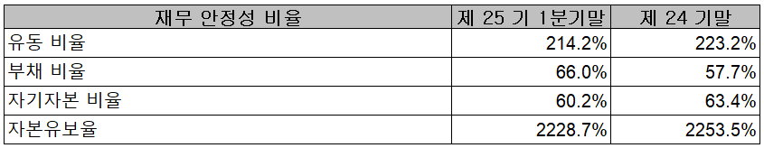 코윈테크 - 재무 안정성 비율