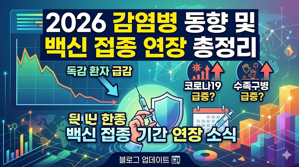 코로나 재유행: 독감 환자 급감하지만 코로나&middot;수족구는 급증?
