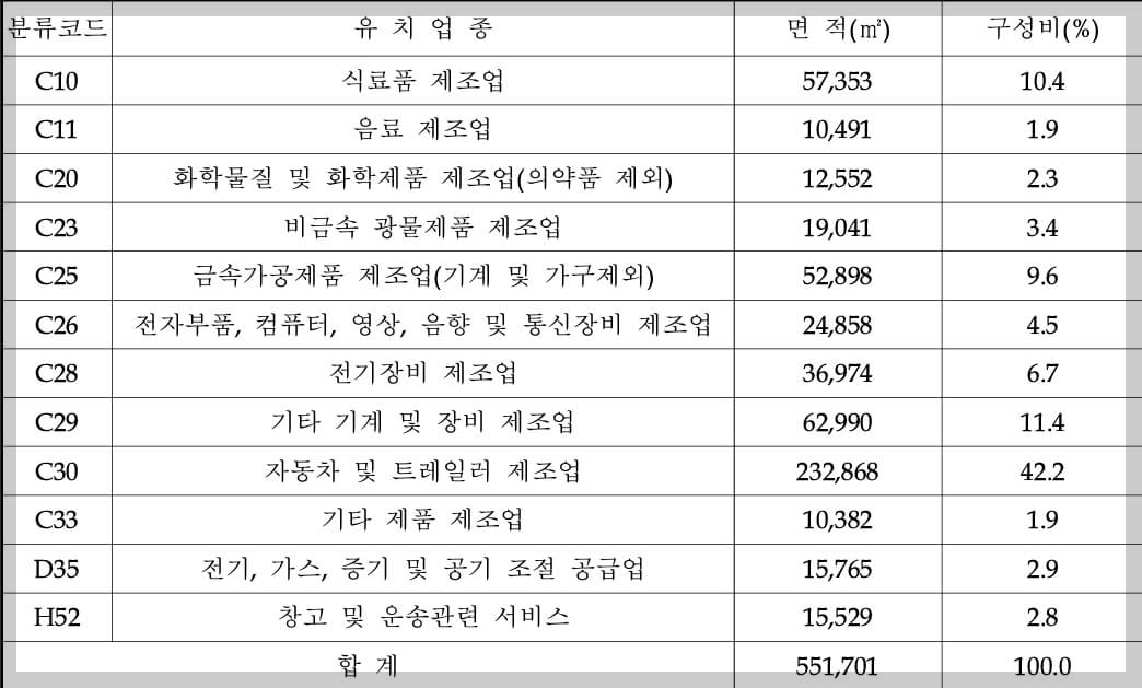 김제 지평선 제2일반산업단지 위치 및 업종배치계획