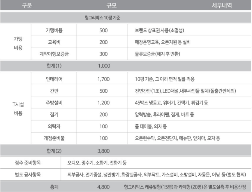 헝그리 박스 창업 비용