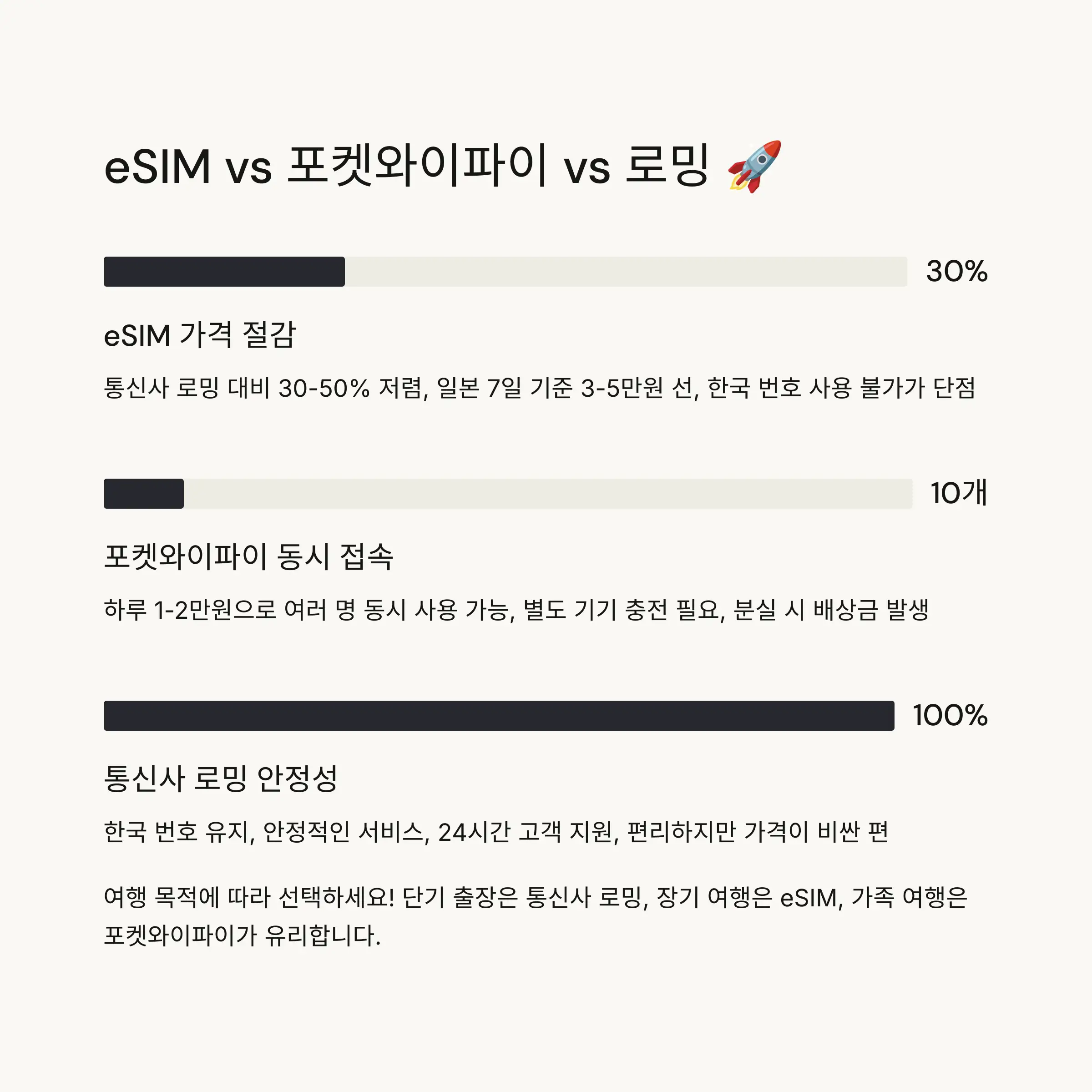 🚀 eSIM vs 포켓와이파이 비교
