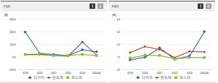 디아이 주가 PER,PBR 지표